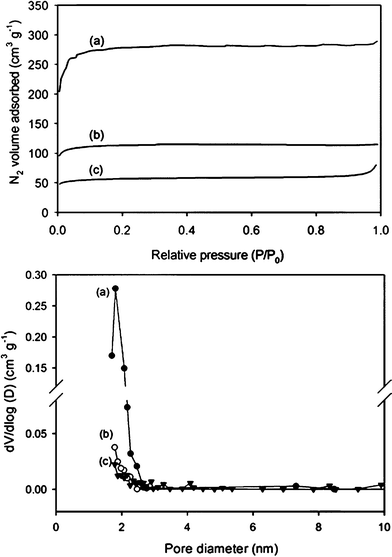 Nitrogen adsorption isotherms and pore size distribution (BJH method) curves for PS-PMMA particles containing (a) 20 wt% , (b) 10 wt% MMA and (c) the carbonized PS.