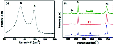 (a) Typical Raman spectrum of CNF forests with an excitation wavelength of 632.8 nm. (b) Typical Raman spectra showing single-, double-, and multi-layer graphene on graphene-rich regions of the Cu surface.