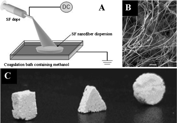 Wet electrospinning of silk fibroin (SF) nanofibers: (A) schematic diagram illustrating the process; (B) nanofibrous scaffold from the wet spinning (×1000); (C) various foam shapes made from the electrospun fibrous scaffolds. (Reproduced from ref. 117 with permission).