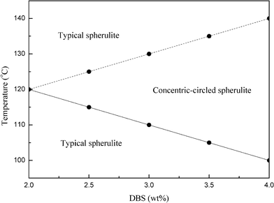 Distribution of the spherulitic morphologies of the DBS/PLLA samples at different PLLA crystallization temperatures and DBS amounts, as observed by POM.