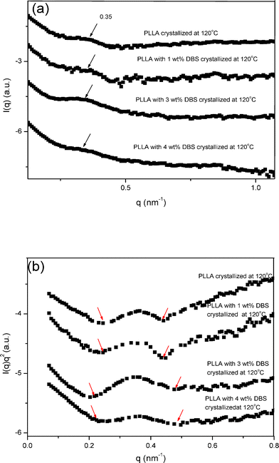 SAXS spectra, I(q) vs. q and I(q)q2vs. q (Lorentz-corrected), of the PLLA samples with different amount of DBS crystallized at 120 °C.