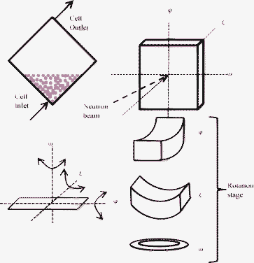 Diagram showing the geometry of filling of the cell and experimental set-up with the cell eucentrically mounted in the beam with the possibility to rotate about three axes ω, χ and φ.