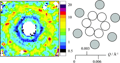 Two-dimensional representation of S(Q); intensity data for ω, φ , χ = 0° divided by the measured P(Q) form factor. Data for Q < 0.0045 Å−1 is reduced with finer bins compared to data for Q > 0.0045 Å−1.