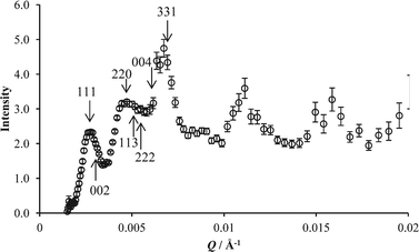 One-dimensional representation of data S(Q) measured with ω, χ and φ at 0°. The intensity data is divided by the measured form factor P(Q).