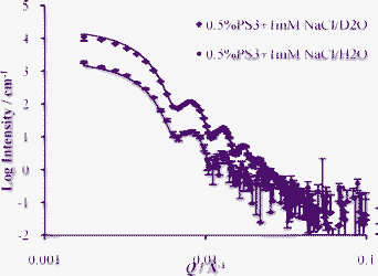 SANS data for dilute latex (PS3) form factor P(Q). Dilute 0.5% vol. latex (PS3) with 1 mM added NaCl measured in different contrasts, D2O and H2O, with model fits. Background scattering from the D2O and H2O has been subtracted.