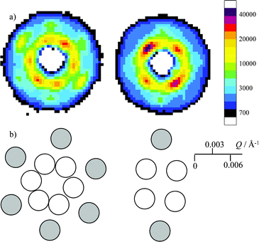 Crystal orientation. a) Left, 2D scattering pattern from the crystal with the cell oriented at ω, χ, φ = 0°, and right, ω = 45° with χ and φ = 0°). b) Bragg indices for the patterns shown in a) where white circles indicate diffraction peaks from 111 and 002 planes. The grey circles show positions of diffraction peaks from 220 planes.