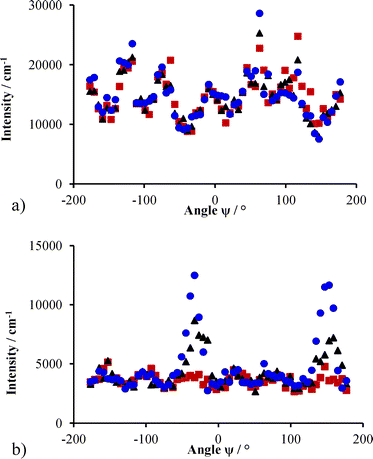 Intensity as a function of angle ψ around a ring of constant Q for ω rotations of 0° (■), 5° (▲) and 10° (●) (χ = −2.5° and φ = −15°). The inner ring in a) shows little variation upon changing the ω rotation, but in the outer ring, b) the 220 planes are brought into view.