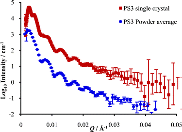 Scattering data for PS3 latex (8.7%) single crystal averaged for all ψ in one orientation (all rotational axes, ω, χ and φ zero) and the ‘powder’ sample of PS3 latex (10%), offset by a factor of ten.