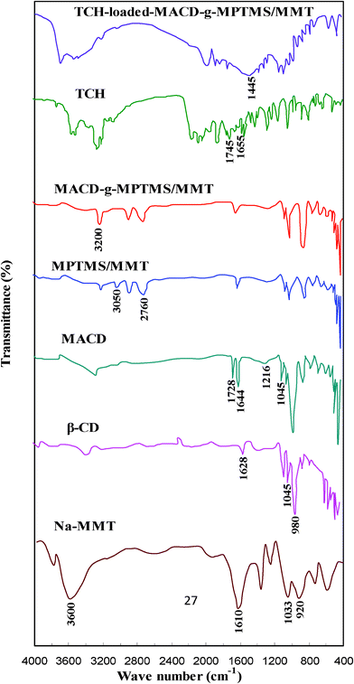 FTIR spectra of Na-MMT, β-CD, MACD, MPTMS/MMT, MACD-g- MPTMS/MMT, TCH and TCH-loaded- MACD-g- MPTMS/MMT.