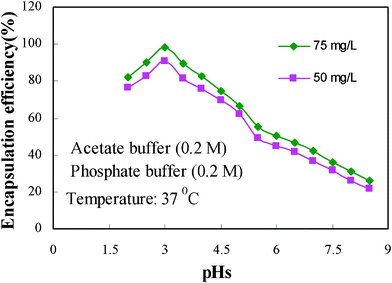 Effect of encapsulation pH on TCH encapsulation efficiency.