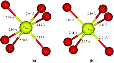 The local geometrical structure around the Ti vacancy in Y2Ti2O7 obtained from (a) DFT and (b) DFT+U methods.