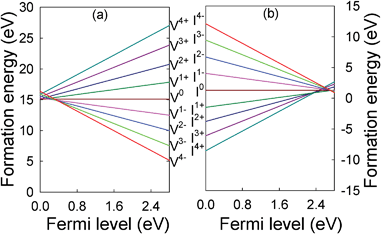 Formation energies for the (a) Ti vacancy and (b) Ti interstitial in different charge states in Y2Ti2O7 as a function of the Fermi level.