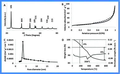 A) XRD pattern; B) N2 adsorption desorption isotherm; C) Pore size distribution plots and D) Thermogram of TiO2–I in air.