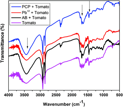 FT-IR spectrum of tomato peel before and after adsorption of pollutants.