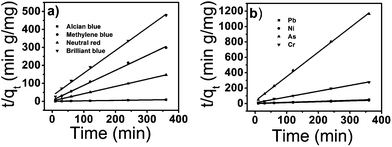 Pseudo second order kinetics for adsorption of dyes (a) and heavy metal ions (b) onto tomato peel.