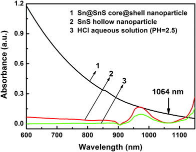 UV-vis absorption spectra of Sn@SnS core-shell nanoparticle, SnS HNPs, and dilute HCl solution.