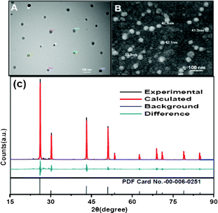 TEM (A) and FESEM (B) images of Dy3+-doped PbF2 nanocrystals. (C) Experimental, Rietveld refined pattern of PbF2 nanocrystals along with the standard XRD pattern for PbF2.