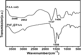 FTIR spectra of PAA alone and the same coated over PbF2 nanocrystals.