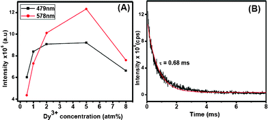 (A) Plot of emission intensity verses Dy3+-doping concentration and (B) luminescence decay curve observed for 579 nm emission. The red trace is the fitted curve.