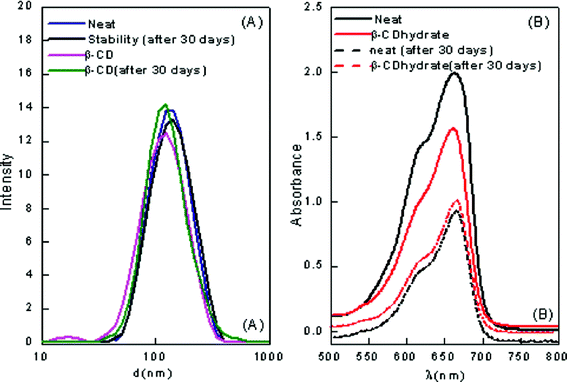 (A) Particle size distribution of pure and β-CD encapsulated ME-II (B) The visible absorption of the β-CD hydrate encapsulated ME-II after storage at room temperature for one month.