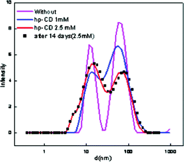 Particle size distribution of pure and hp-β-CD encapsulated ME-I.