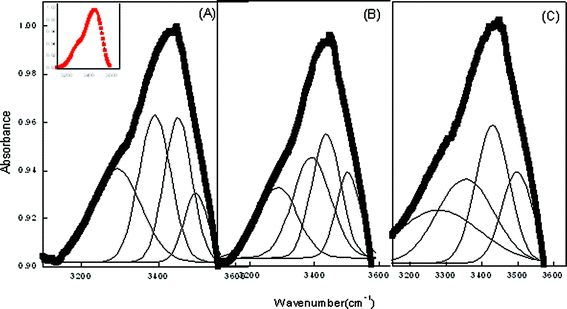 Deconvoluted FTIR spectra of ME-II at ω = 4.9 respectively in the presence (A) α-CD (B) β-CD (C) β-CD hydrate. Inset shows the reference peak.
