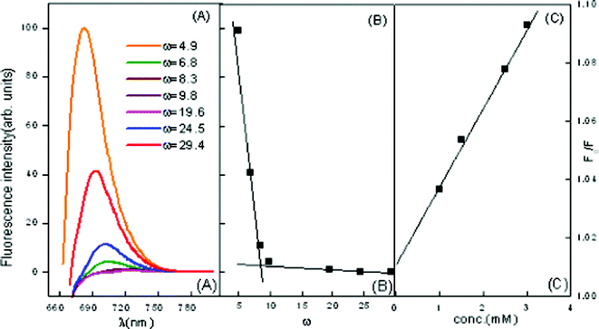 Emission spectra of MB in ME-II (A) variation of ω in the presence of β-CD = 2.5 mM (B) wavelength of maximum absorption vs. ω marking the formation of free water pool (C) Stern–Volmer plot for quenching of MB in the presence of β-CD = 2.5 mM.