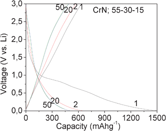 Galvanostatic discharge–charge profiles of CrN nanoparticles. 1–50 cycles. The numbers indicate cycle number. The data are collected at 24 °C. Voltage range, 0.005–3.0 V vs. Li, at a current rate of 60 mA g−1 (0.1 C). Electrode composition: 55 : 30 : 15.