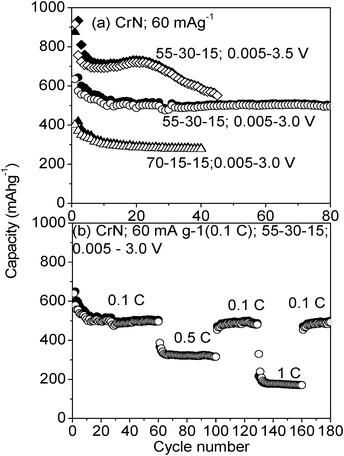 Capacity vs. number of cycles for CrN nanoparticles at 24 °C. Electrode composition, current rate and voltages range are shown. Open symbol: charge capacity; closed symbol: discharge capacity.