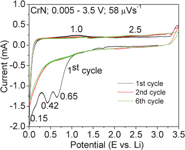 Cyclic voltammograms of CrN nanoparticles. 1st, 2nd and 6th cycle are shown. Scan rate, 58 μV s−1. Li metal anode was the counter and reference electrode. Numbers represent the potentials in volts. Electrode composition: 55 : 30 : 15.