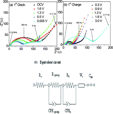 Nyquist plots (Z′ vs. −Z′′) of CrN nanoparticles at different voltages. (a) During the 1st discharge reaction from OCV (2.4) to 0.005 V; (b) 1st charge reaction from 0.3 to 3.0 V. Symbols represents experimental data and continuous lines represent the fitted curve using the equivalent circuit of Fig. 6c. Geometric area of the electrode is 2 cm2.