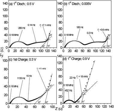 Selected impedance spectra of CrN nanoparticles redrawn from Fig. 6a and b in an expanded scale, for the determination of the limiting frequency (fL). First-discharge: (a) at 0.5 V and (b) at 0.005 V. First-charge: (c) at 0.3 V and (d) at 0.9 V. The fL values and selected frequencies are shown.