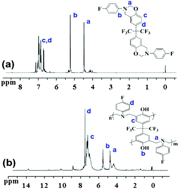 
            1H NMR spectra of (a) BAF-fa and (b) P(BAF-fa).