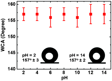 Contact angles of solutions of different pH on the hybrid film of 3 wt% P(BAF-fa)/1 wt% SiO2 coated on the glass surface.