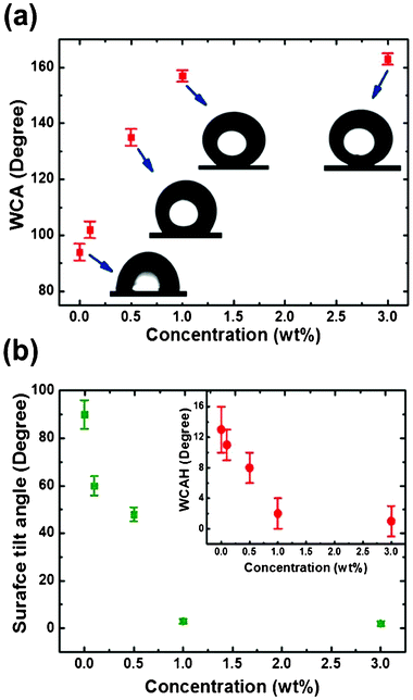 (a) WCA for 3 wt% P(BAF-fa) films with various concentrations of SiO2 nanoparticles coated on the glass surface. (b) Surface tilt angle and WCAH (inset) for 3 wt% P(BAF-fa) films with various concentrations of SiO2 nanoparticles coated on the glass surface.