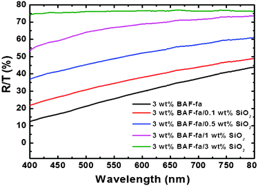Transmittance measurements of pure P(BAF-fa) and hybrid P(BAF-fa)/SiO2 films coated on the glass surface.