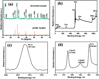 (a) Grounded sample and standard (bottom) XRD patterns of the Na2V6O16·3H2O product. (b) XPS survey spectrum. (c) XPS spectra of Na 1s peak. (d) XPS spectra of O 1s peak and V 2p peak.