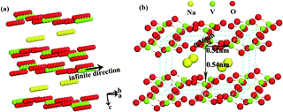 Na2V6O16·3H2O supercell structure: (a) 2 × 6 × 1 ball-type and (b) the 1 × 2 × 1 ball-and-stick type.