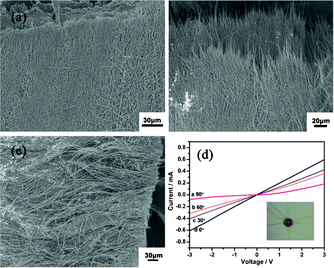 (a) SEM of the aligned synthetic Na2V6O16·3H2O nanobelt device sheet films, (b) The high magnification SEM of the aligned synthetic Na2V6O16·3H2O nanobelt device sheet films, (c) The cross-view SEM of synthetic Na2V6O16·3H2O nanobelt device sheet films, (d) The I–V curve with different angles between aligned synthetic Na2V6O16·3H2O nanobelts and the applied electrode.
