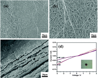 (a) SEM of the disordered synthetic Na2V6O16·3H2O nanobelt device sheet films, (b) The high magnification SEM of the disordered synthetic Na2V6O16·3H2O nanobelt device sheet films, (c) The cross-view SEM of disordered Na2V6O16·3H2O nanobelt film electrodes, (d) The I–V curve with different angles between disordered synthetic Na2V6O16·3H2O nanobelts and applied electrode.