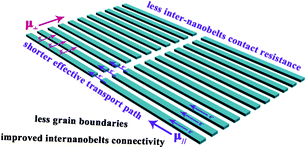 A schematic representation of the expected advantages of the aligned nanobelt film electrode.
