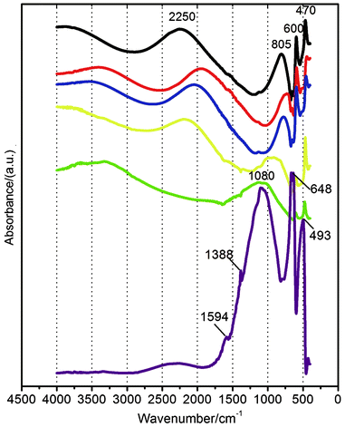 FTIR spectra of the CuO NRs with heat treatment before (black line) and after 1 h (red line), 5 h (blue line), 1 day (yellow line), and 5 days (green line) exposure to CO at 60 °C, respectively. Purple line: FTIR spectrum of the octadecane-adsorbed NRs after 5 days exposure to O2 at room temperature.