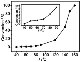 Conversion of CO over CuO NRs as a function of reaction temperature. Inset is a detailed curve of the relatively lower temperature range.