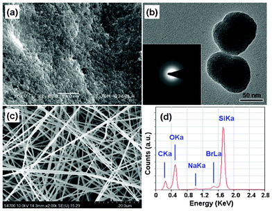 (a) SEM image of MCM-48NPs. (b) TEM image of MCM-48 NPs, and inset shows SAED pattern corresponding to the nanoparticle in Fig. 1(b). (c) SEM image of MCM-48 NPNFs. (d) EDS spectrum of MCM-48 NPNFs.