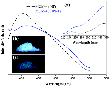 Emission spectra of MCM-48 NPs (dotted line) and MCM-48 NPNFs (solid line). Inset (a) shows the excitation spectra monitored at 420 nm. Inset (b) and (c) show the digital photographs of MCM-48 NPs upon (b) and after (c) the removal of irradiating light of a 360 nm UV lamp, respectively.