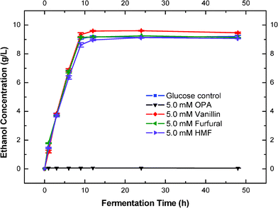 Effects of OPA, vanillin, furfural and HMF on fermentation of S. cerevisiae (5.0 mM of OPA, vanillin, furfural or HMF with 2% glucose at 30 °C with 150 rpm).