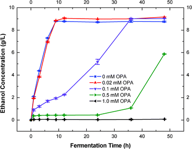 Effects of OPA concentration on fermentation inhibition and growth of S. cerevisiae.