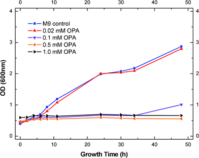 Effect of OPA concentration on growth of S. cerevisiae.