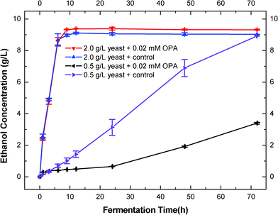 Effect of inoculation size of S.cerevisiae on OPA fermentation inhibition (with and without addition of 0.02 mM OPA).