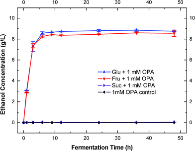 Effects of reducing sugars on alkaline detoxification OPA.